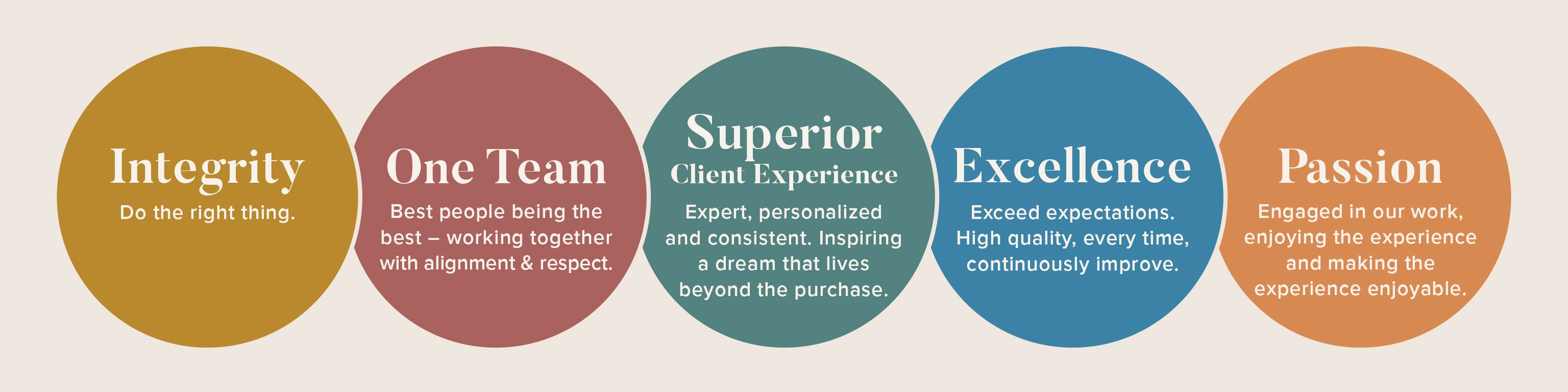 3_day_blinds_core-values-graphic 3 Day Blinds core values. Integrity, One Team, Superior Client Experience, Excellence and Passion.